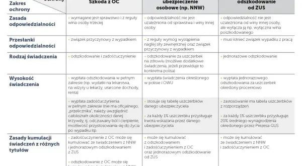 Tabela porównująca odszkodowania z OC, NNW i ZUS. Sprawdź, jakie świadczenia przysługują i jak obliczyć ich wysokość.