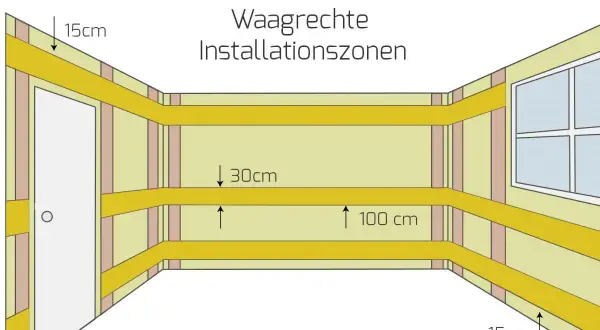 Schema zeigt waagerechte installationszonen für Elektroinstallationen. Maße: 15cm von Decke/Boden, 30cm und 100cm vom Boden.