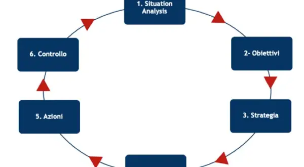 Ciclo di pianificazione per il digital adv: analisi, obiettivi, strategia, tattiche, azioni e controllo.