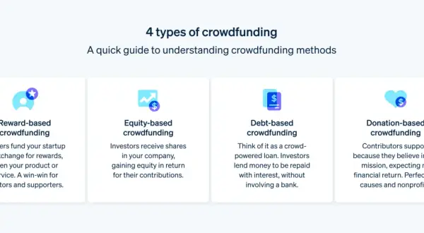 Entiende qué es el crowdfunding: 4 tipos explicados: por recompensa, de capital, de deuda y donación.