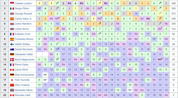 Classifica piloti F1: Verstappen in testa, Leclerc e Pérez inseguono. La tabella mostra i risultati di ogni gara.