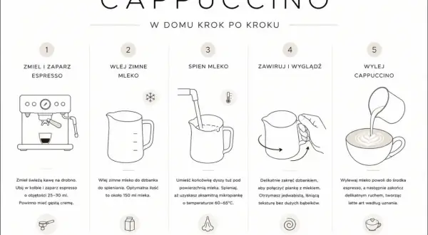 Instrukcja krok po kroku, jak zrobić idealne cappuccino: zaparz espresso, spień mleko, połącz je delikatnie, a na koniec wylej, tworząc latte art.