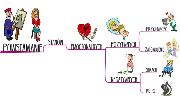 Schemat przedstawia powstawanie stanów emocjonalnych: pozytywnych (przyjemność, zadowolenie) i negatywnych (strach, wstręt).