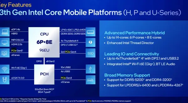 Schemat blokowy procesora Intel Core i5-1335U, pokazujący 6 rdzeni P + 8 rdzeni E, 96EU, obsługę DDR5 i PCIe Gen4.