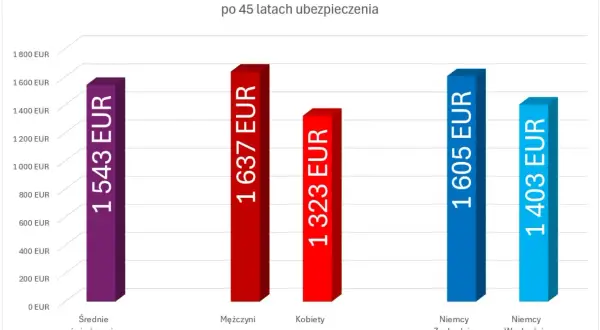 Wykres słupkowy pokazujący średnią emeryturę w Niemczech w 2023 r. po 45 latach ubezpieczenia.