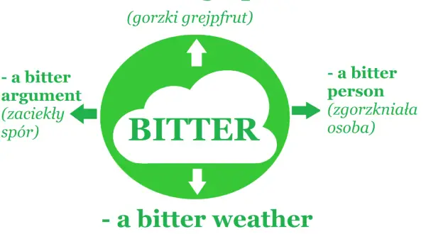 Grafika pokazuje chmurę z napisem "BITTER", otoczoną przykładami: gorzki grejpfrut, zaciekły spór, zgorzkniała osoba i przenikliwie zimna pogoda.