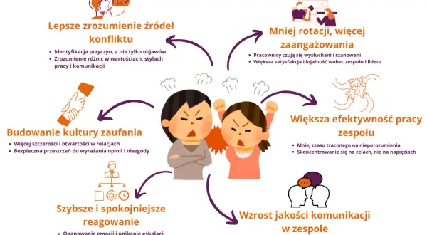 Ilustracja pokazuje, jak budowanie zaufania i lepsze rozumienie przyczyn konfliktów w grupie podczas wielodniowej wyprawy w izolacji prowadzi do mniejszej rotacji, większego zaangażowania i efektywności zespołu.