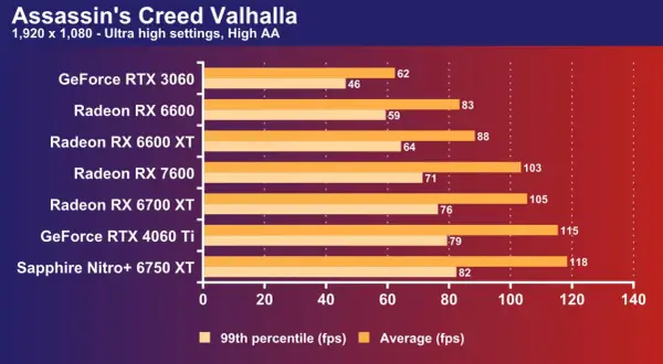 Comparativa de rendimiento en Assassin's Creed Valhalla: Radeon RX 7600 vs RTX 4060 Ti. La RX 7600 alcanza 71 fps promedio, mientras que la RTX 4060 Ti llega a 115 fps.
