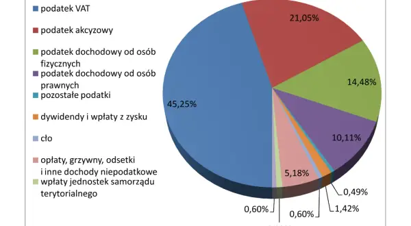 Wykres kołowy pokazuje strukturę dochodów, gdzie podatek VAT stanowi 45,25%. Inne pozycje to m.in. podatek akcyzowy (21,05%) i dochody osób fizycznych (14,48%).