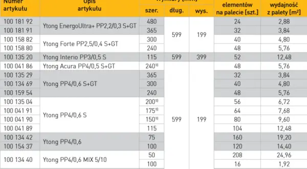 Tabela z bloczkami Ytong: ile bloczka na metr kwadratowy zależy od modelu. Np. Ytong PP4/0,6 MIX 5/10 ma 16 szt. na paletę, co daje 1,92 m².