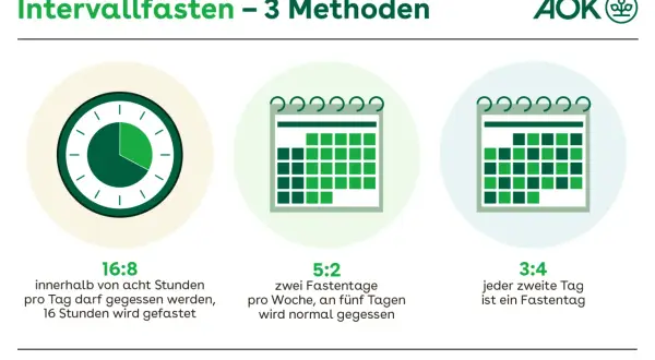 Grafik zeigt drei Methoden des Intervallfastens: 16:8, 5:2 und 3:4. Hier finden Sie passende intervallfasten rezepte.