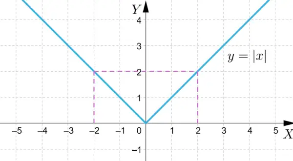 Wykres funkcji y = |x|, która jest funkcją różnowartościową. Widać jej kształt litery V.