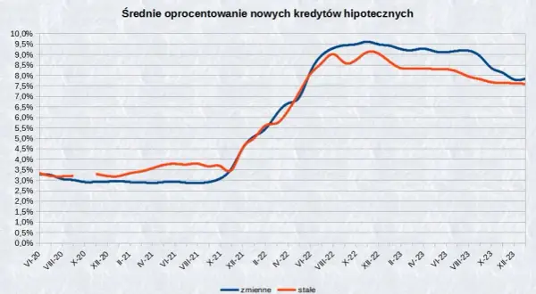 Aktualne oprocentowanie kredytu mieszkaniowego – jak uniknąć wysokich kosztów?