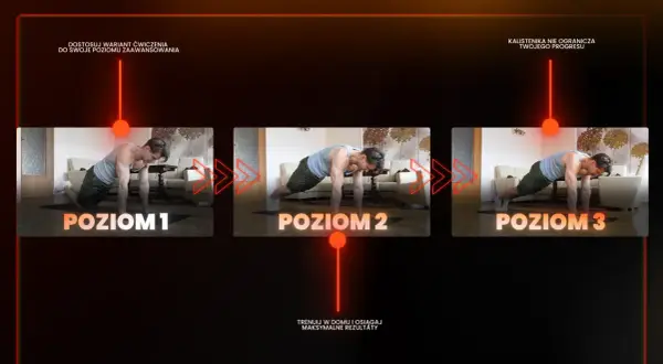 Trzy poziomy ćwiczeń z obciążeniem własnego ciała, pokazujące progresję w treningu wytrzymałościowym.