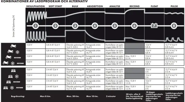 Diagram som visar olika laddprogram för bilbatteri. Innehåller grafer för ström och spänning samt tabeller med parametrar.