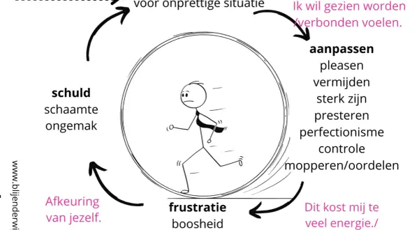 Cirkel van angst en frustratie bij **rejection sensitive dysphoria nederlands**. Een stickfiguur rent in een rad, gevangen door angst, aanpassen, frustratie en schuld.