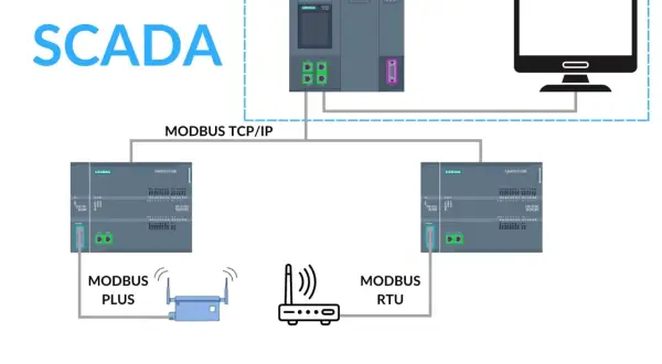 Schemat SCADA z komunikacją Modbus TCP/IP, Modbus Plus i Modbus RTU. Widoczne sterowniki Siemens i komputer.