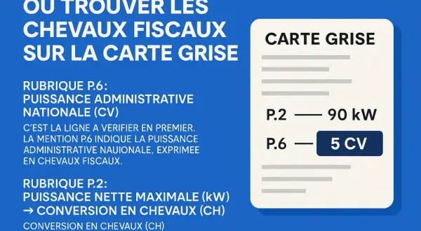 La carte grise indique la puissance administrative (CV) en P.6. Savoir lire ce chiffre est essentiel pour la puissance administrative de votre véhicule.