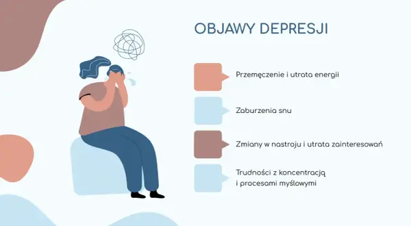 Ilustracja przedstawia osobę z depresją, która siedzi skulona, zakrywając twarz dłońmi. Wokół jej głowy wirują chaotyczne linie, symbolizujące zamęt myśli. Obok wymienione są objawy depresji: przemęczenie, zaburzenia snu, zmiany nastroju i trudności z ...