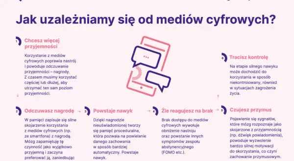 Cyfrowe nagrody tworzą nawyk, prowadząc do uzależnienia. Brak dostępu wywołuje przymus i utratę kontroli.