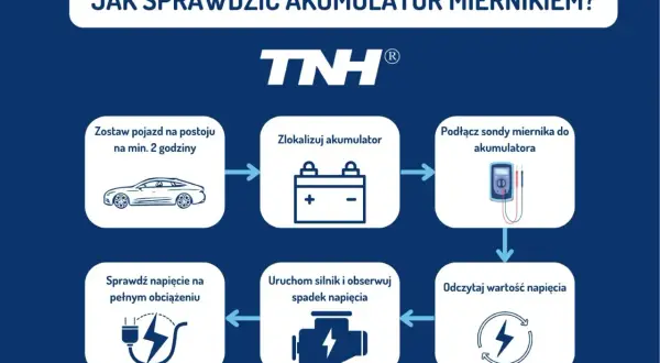Schemat pokazuje, jak sprawdzić akumulator miernikiem: odczekaj, zlokalizuj, podłącz, uruchom silnik, sprawdź obciążenie i odczytaj napięcie.