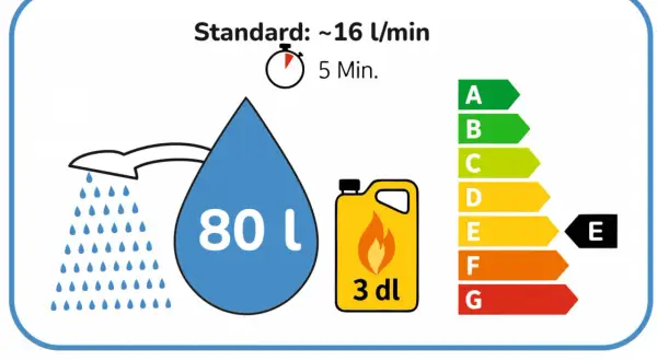 Indicateur d'efficacité énergétique pour le **débit d'eau de douche**. Une douche standard de 5 min consomme 80L, avec un débit de 16 L/min. Classe E.