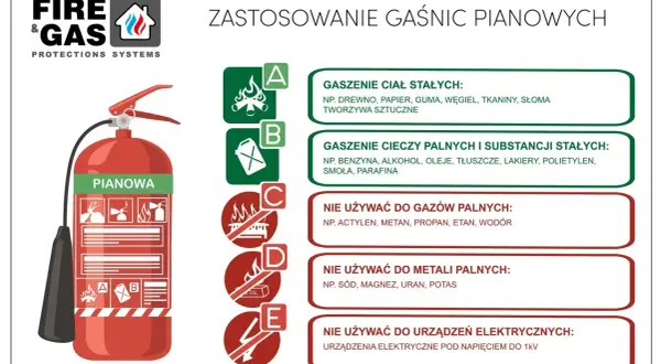 Gaśnica pianowa do ciał stałych (A) i cieczy palnych (B). Nie używać do gazów, metali i urządzeń elektrycznych, czego nie można gasić wodą.