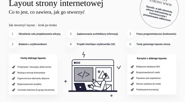 Layout strony WWW: co to jest, jak go stworzyć. Krok po kroku: określenie celu, badania, planowanie architektury, projekt UI, kodowanie, testy. Cechy i korzyści dobrego layoutu.