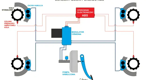 Schemat układu ABS: czujniki prędkości kół, zaciski hamulca, modulator ciśnienia, pompa hamulcowa i sterownik elektroniczny ABS współpracują, by zapobiec blokowaniu kół.