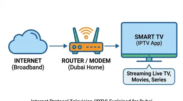 Schemat wyjaśnia, iptv co to: Internet przez router trafia do Smart TV, umożliwiając streaming.