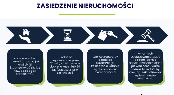 Zasiedzenie nieruchomości: 20 czy 30 lat? Jak zdobyć własność?