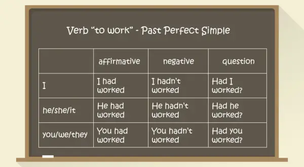 Tabela czasownika "to work" w Past Perfect Simple. Pokazuje, kiedy używamy czasu past perfect, np. "I had worked" (pracowałem), "He hadn't worked" (on nie pracował).
