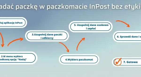 Schemat pokazuje, jak nadać paczkę w paczkomacie InPost bez etykiety: zainstaluj apkę, wybierz "Nadaj", uzupełnij dane, wybierz paczkomat, zapłać, zatwierdź. Gotowe!