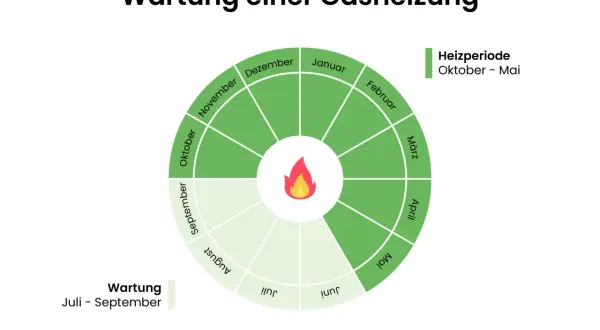 Kreisdiagramm zeigt die Wartung einer Gasheizung. Die Heizperiode ist von Oktober bis Mai. Wartung ist von Juli bis September.