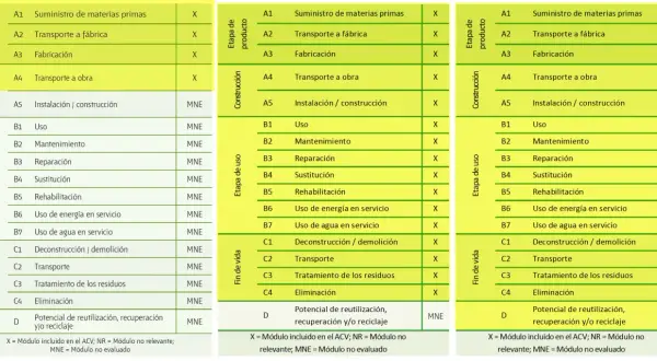 Tablas que detallan la **declaración ambiental de producto** por etapas: suministro, construcción, uso y fin de vida.