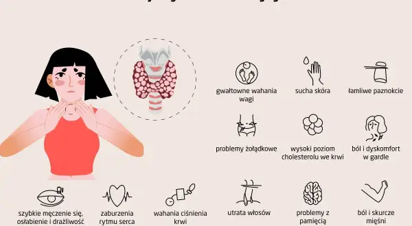Ilustracja przedstawia kobietę z objawami chorób tarczycy i schemat tarczycy.
