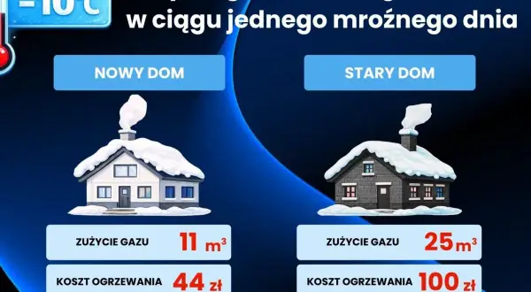 Porównanie zużycia gazu ziemnego w nowym i starym domu w mroźny dzień. Wartość opałowa gazu wpływa na koszty ogrzewania.