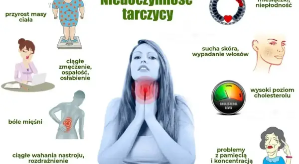 Niedoczynność tarczycy objawy: przyrost masy ciała, zmęczenie, bóle mięśni, wahania nastroju, sucha skóra, wypadanie włosów, problemy z pamięcią.