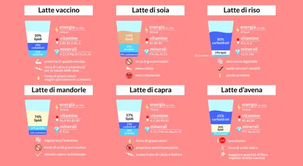 Confronto nutrizionale tra diversi tipi di latte: vaccino, soia, riso, mandorle, capra e avena. Ogni etichetta latte evidenzia calorie, vitamine, minerali e caratteristiche.