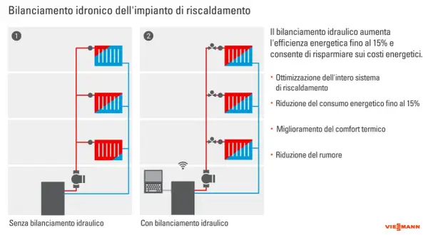 Schema idraulico: mandata e ritorno termosifoni con e senza bilanciamento. Il bilanciamento ottimizza il sistema, riduce i consumi e migliora il comfort.