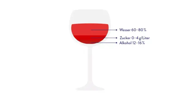 Ein Glas Rotwein: Wasser (60-80%), Zucker (0-4g/Liter), Alkohol (12-16%). So berechnest du, wieviel Kalorien ein Glas Wein hat.