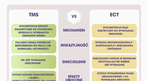Porównanie TMS i ECT: TMS wykorzystuje impulsy magnetyczne, nie wymaga znieczulenia. Tms co to? To metoda bezpieczna, z minimalnym ryzykiem.