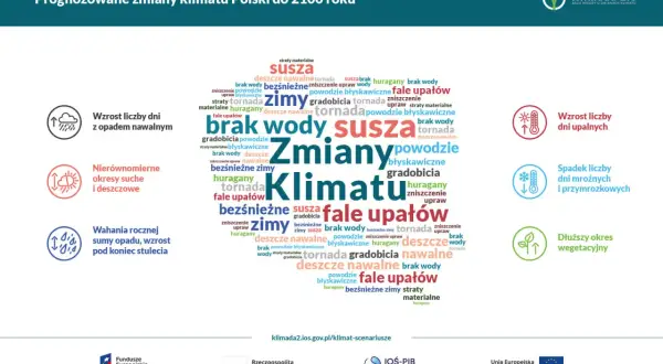 Chmura słów z hasłami: susza, fale upałów, zmiany klimatu, gradobicia, powodzie, tornada, huragany, deszcze nawalne, brak wody, bezśnieżne zimy.