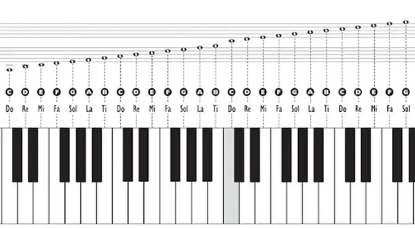 Schemat klawiatury fortepianu z nutami i nazwami dźwięków (Do, Re, Mi, Fa, Sol, La, Ti). Idealny do nauki gry na instrumencie.