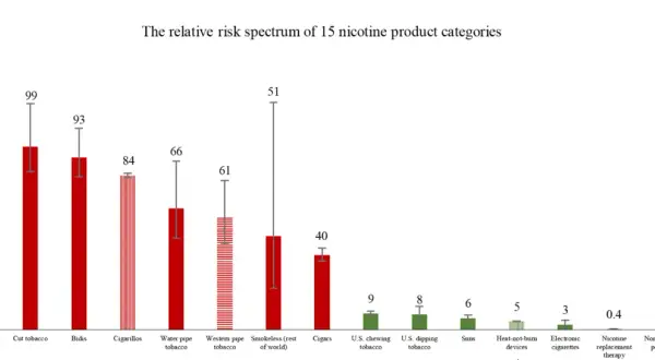 Diagrammet visar risk för snus vs cigaretter. Cigaretter har högst risk, snus har låg risk.