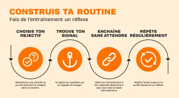 Construis ta routine sportive : choisis ton objectif, trouve ton signal, enchaîne sans attendre et répète régulièrement pour se motiver au sport.