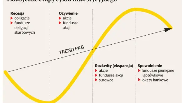 W cyklu inwestycyjnym obligacje są rekomendowane w recesji. Wykres pokazuje 4 etapy: recesję, ożywienie, rozkwit i spowolnienie.