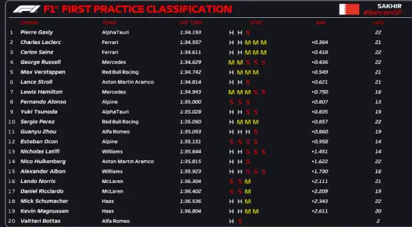 Entrenamientos libres F1: Desvela sus secretos y dónde verlos
