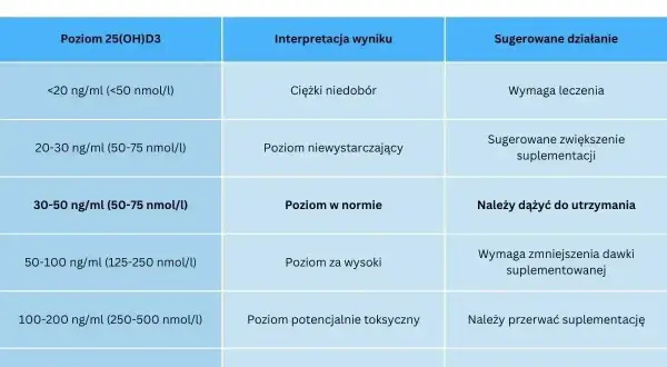 Tabela norm witaminy D. Niski poziom (<20 ng/ml) wskazuje na ciężki niedobór witaminy D, wymagający leczenia.