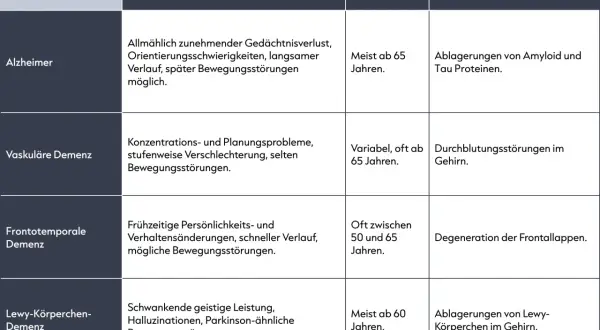 Tabelle vergleicht Demenzformen: Alzheimer mit Gedächtnisverlust, vaskuläre Demenz mit Durchblutungsstörungen, frontotemporale Demenz mit Verhaltensänderungen, Lewy-Körperchen-Demenz mit schwankender Leistung.